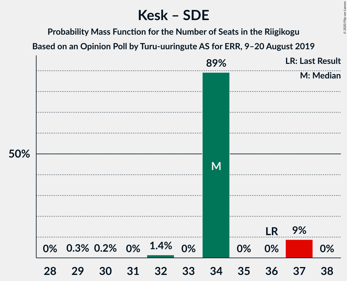 Graph with seats probability mass function not yet produced