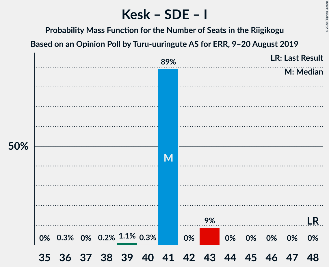 Graph with seats probability mass function not yet produced