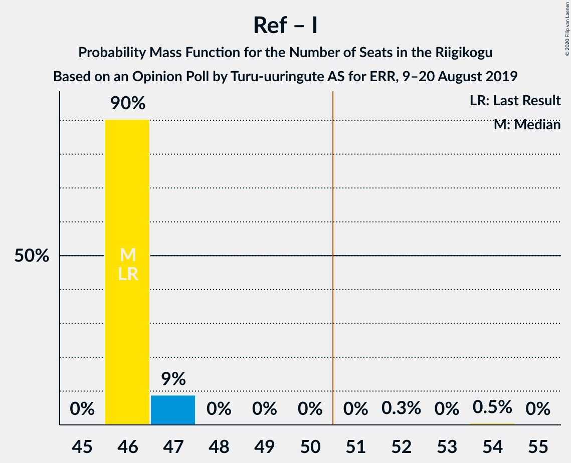 Graph with seats probability mass function not yet produced