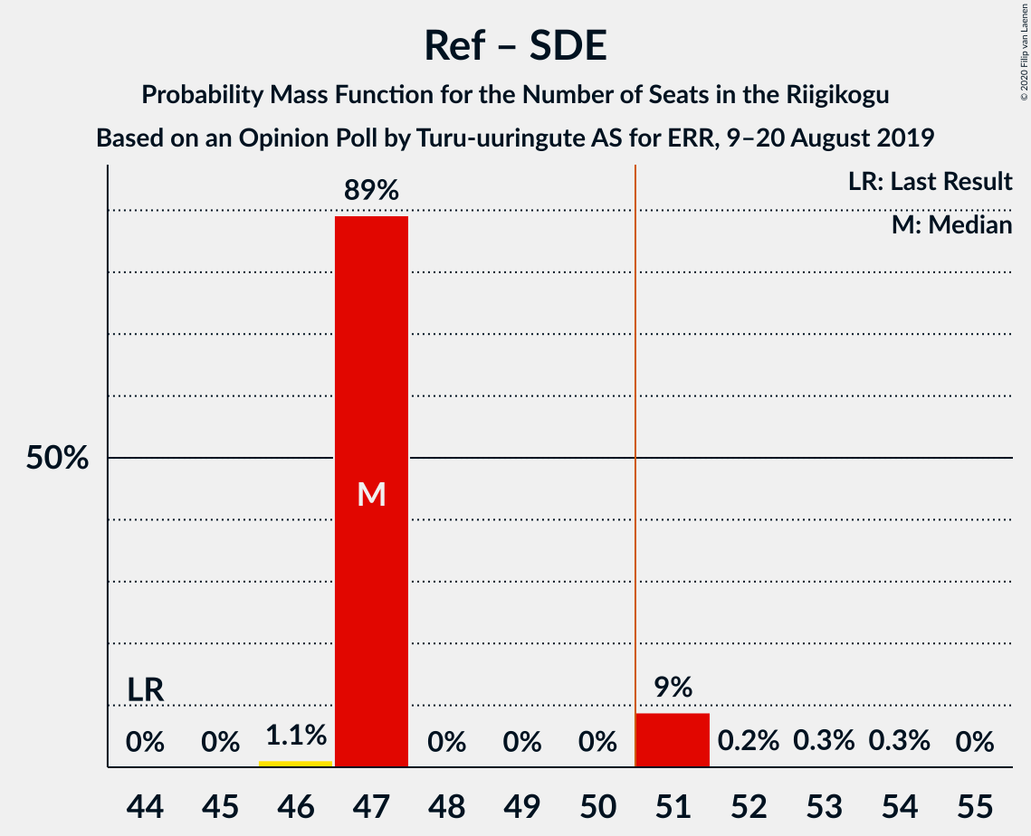 Graph with seats probability mass function not yet produced