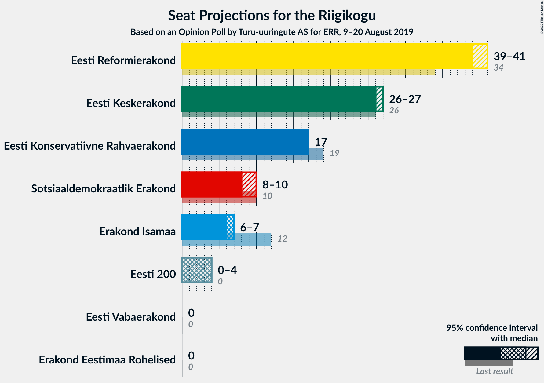 Graph with seats not yet produced