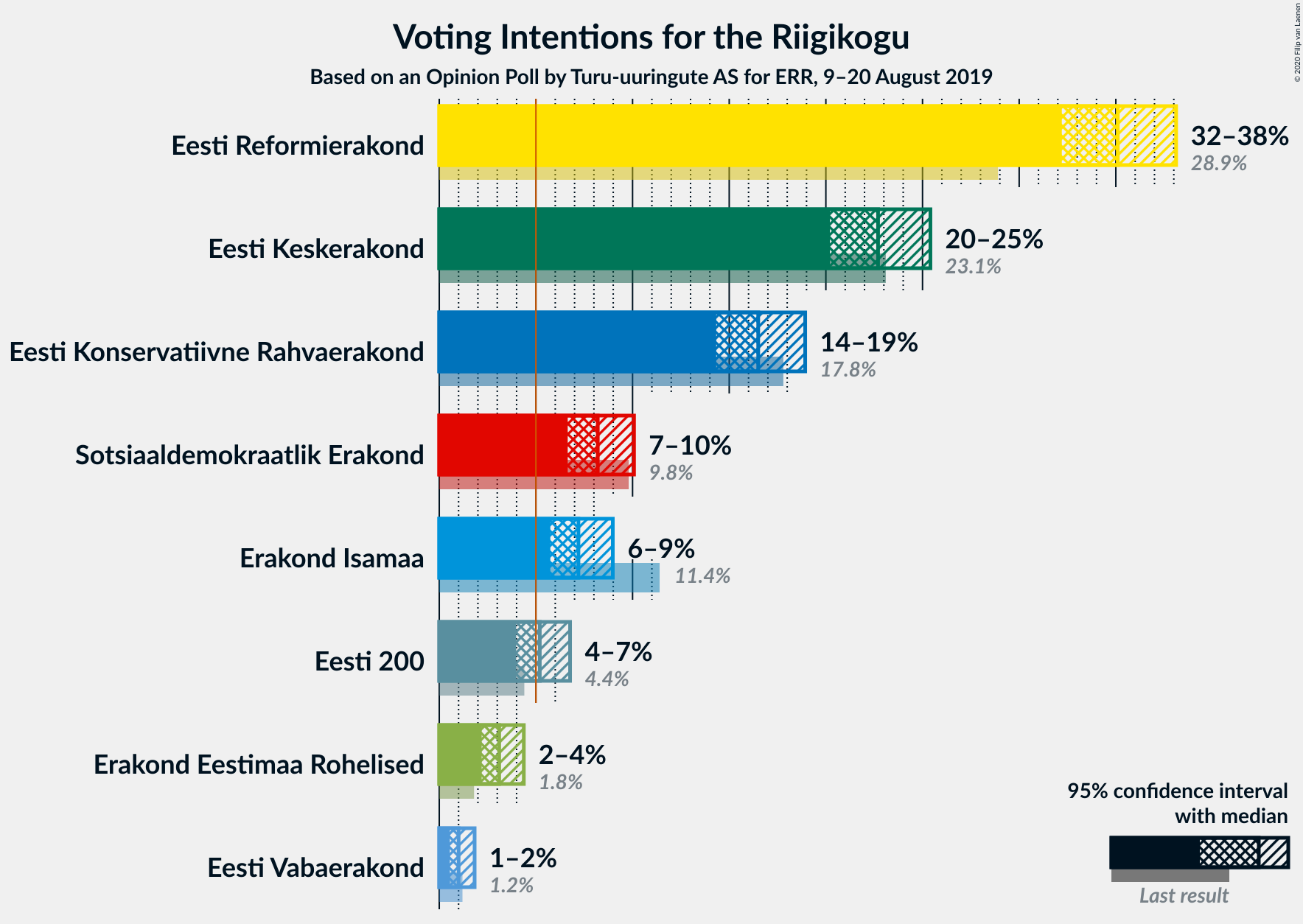 Graph with voting intentions not yet produced