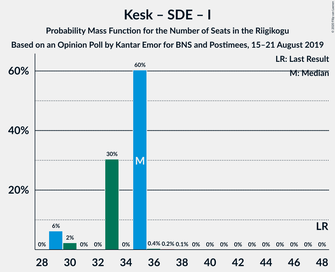 Graph with seats probability mass function not yet produced