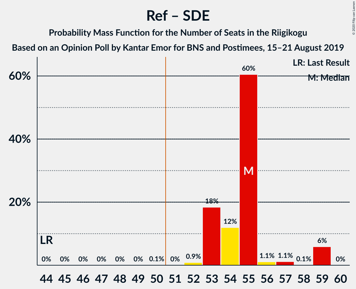 Graph with seats probability mass function not yet produced