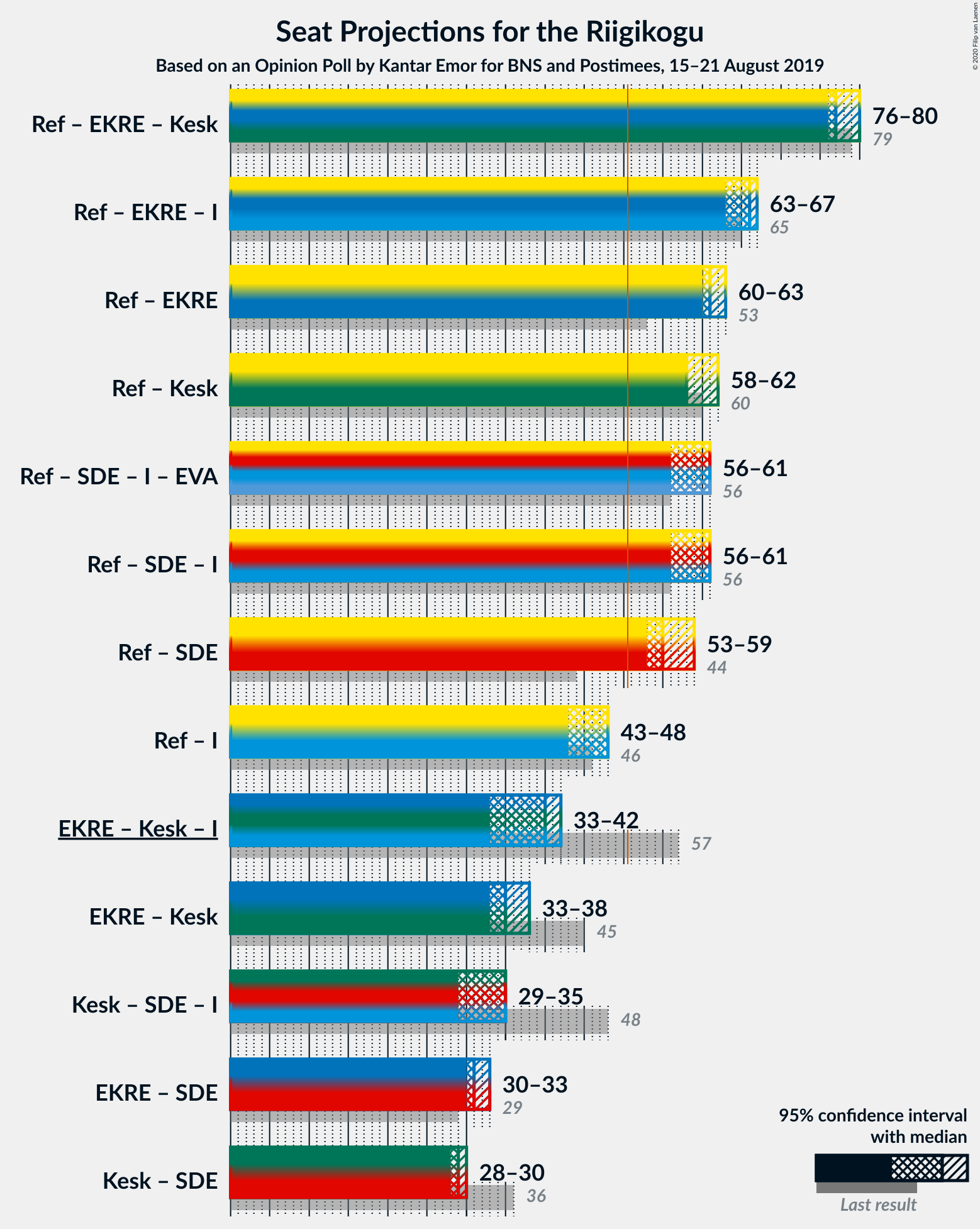 Graph with coalitions seats not yet produced