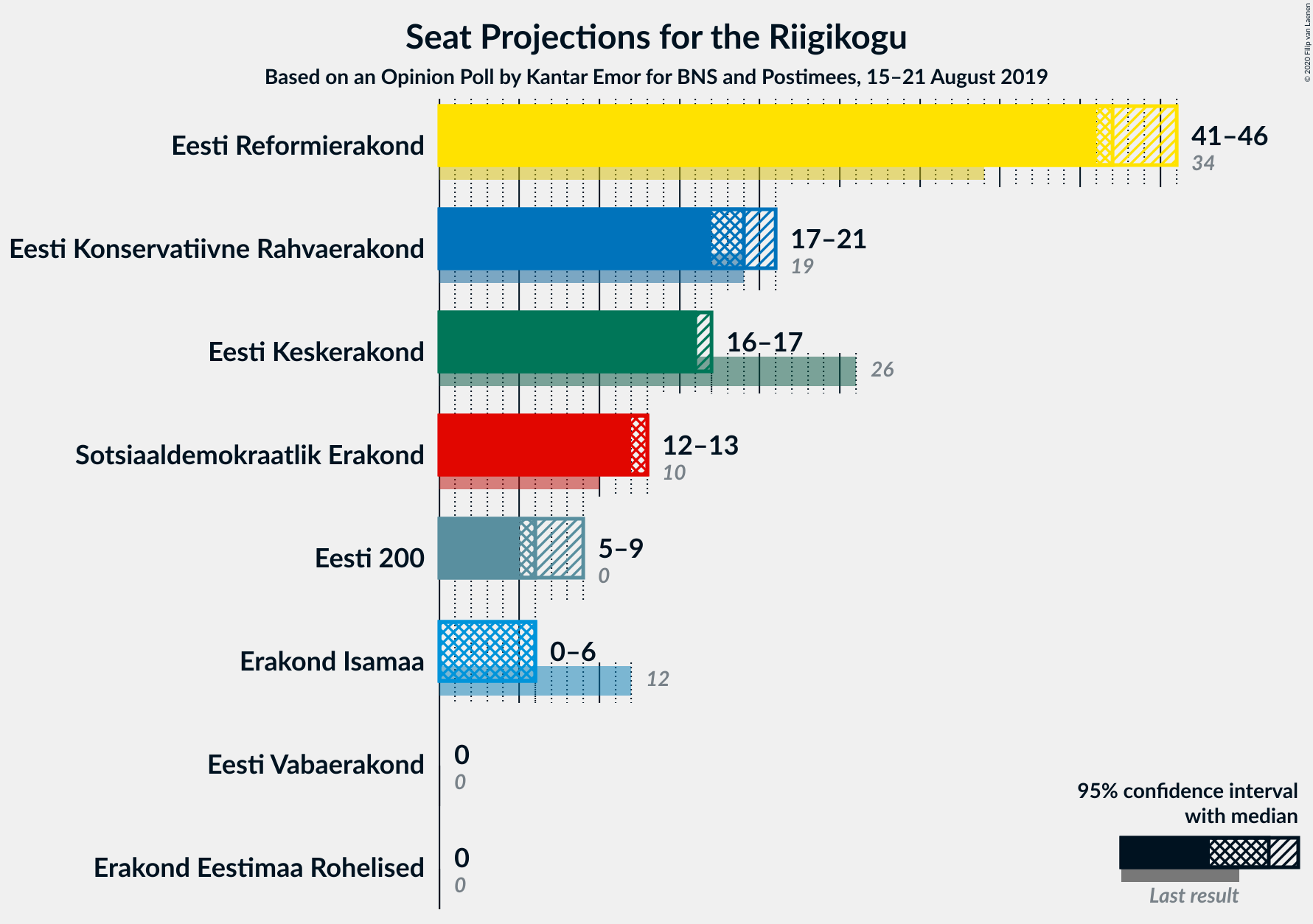 Graph with seats not yet produced