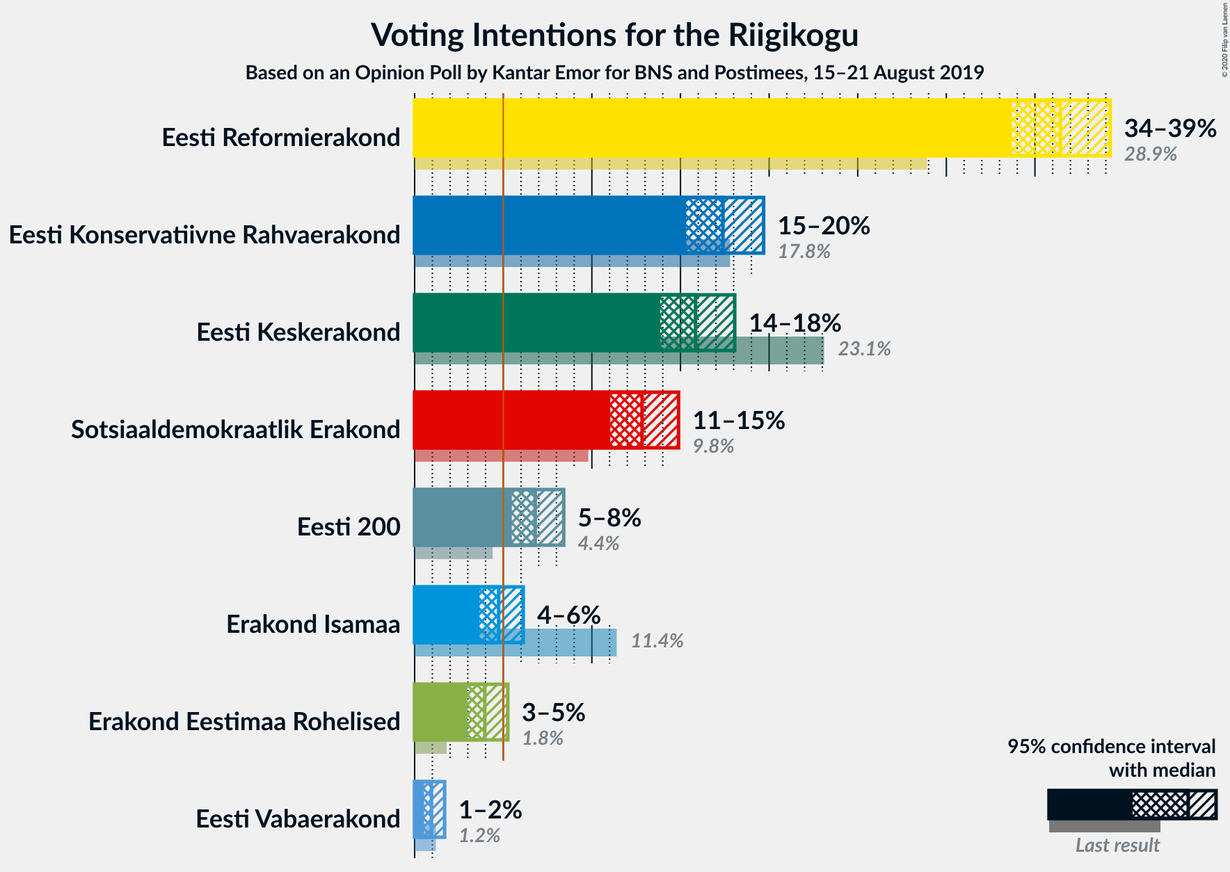 Graph with voting intentions not yet produced