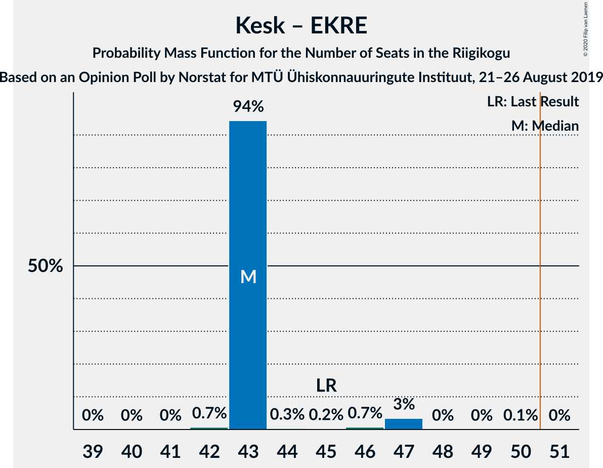 Graph with seats probability mass function not yet produced