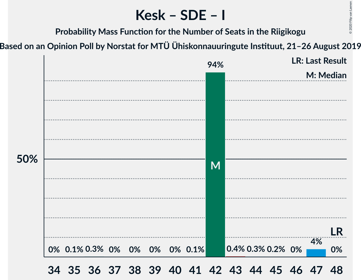 Graph with seats probability mass function not yet produced