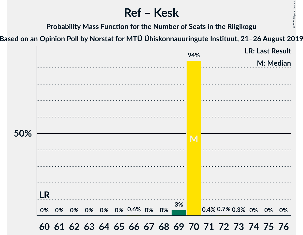 Graph with seats probability mass function not yet produced