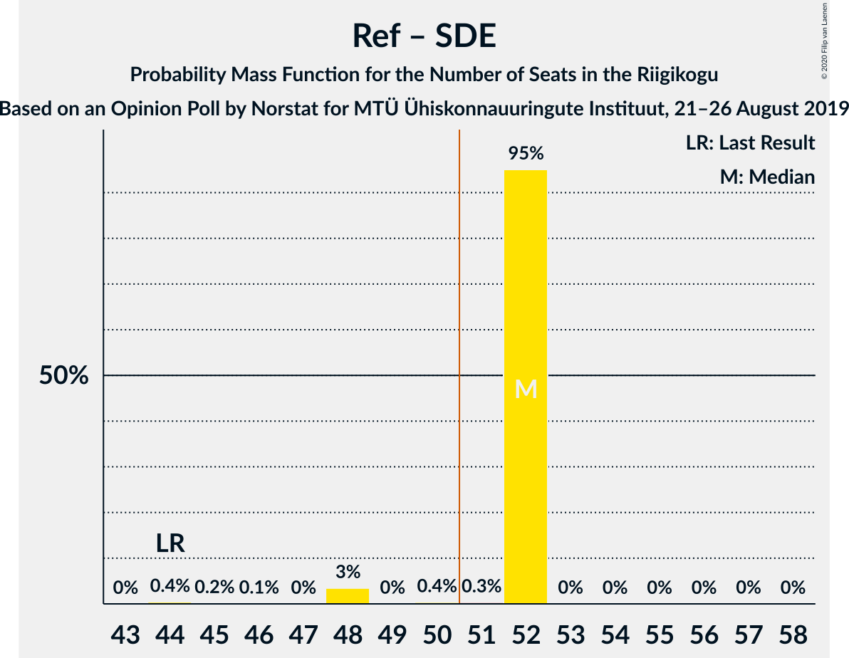 Graph with seats probability mass function not yet produced