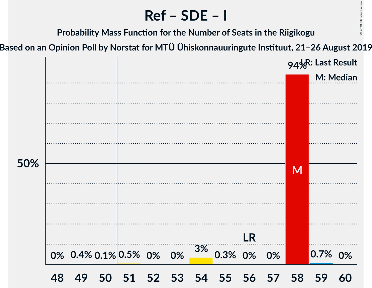 Graph with seats probability mass function not yet produced