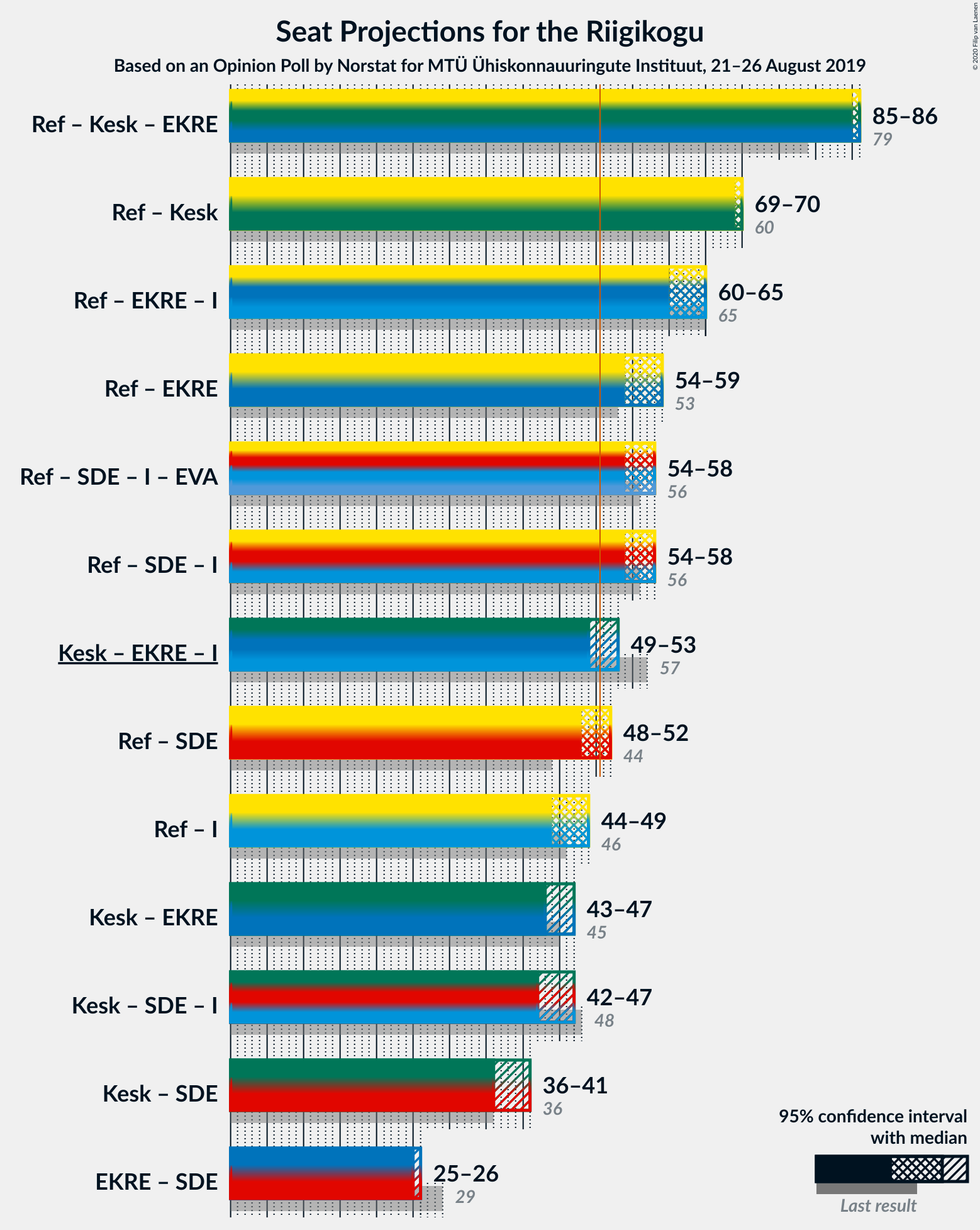 Graph with coalitions seats not yet produced