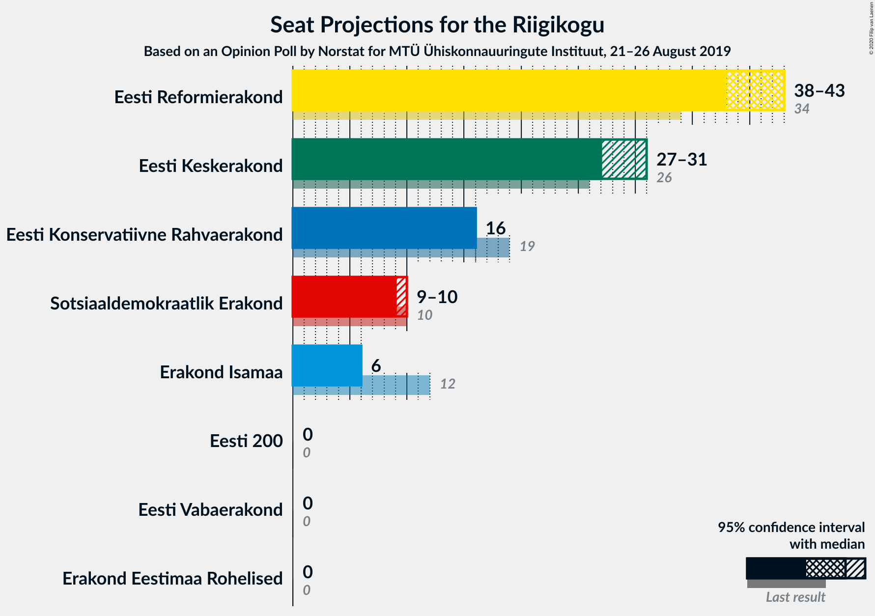 Graph with seats not yet produced