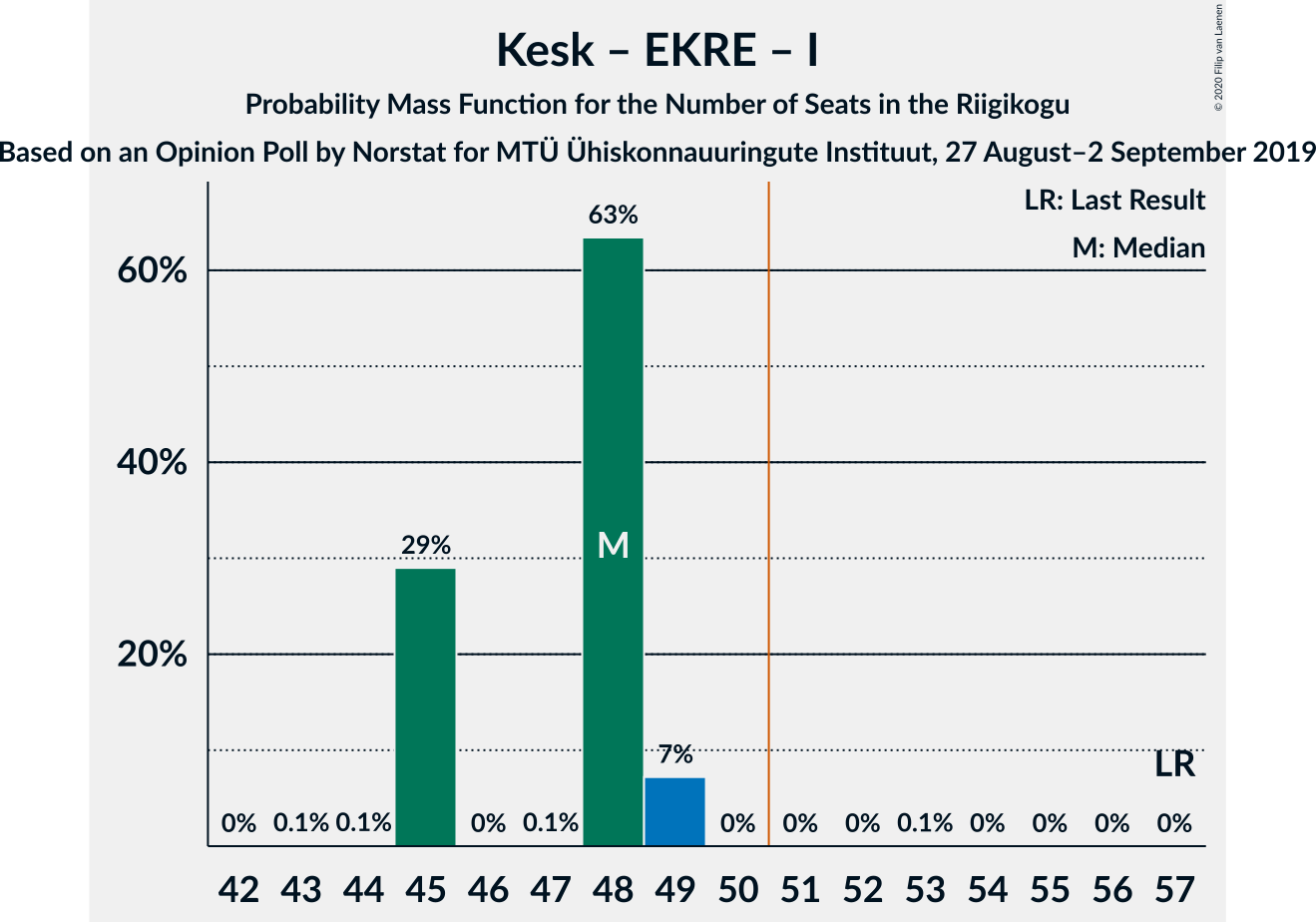 Graph with seats probability mass function not yet produced