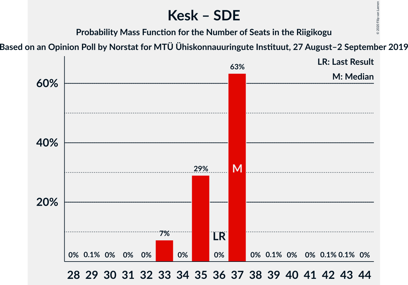 Graph with seats probability mass function not yet produced