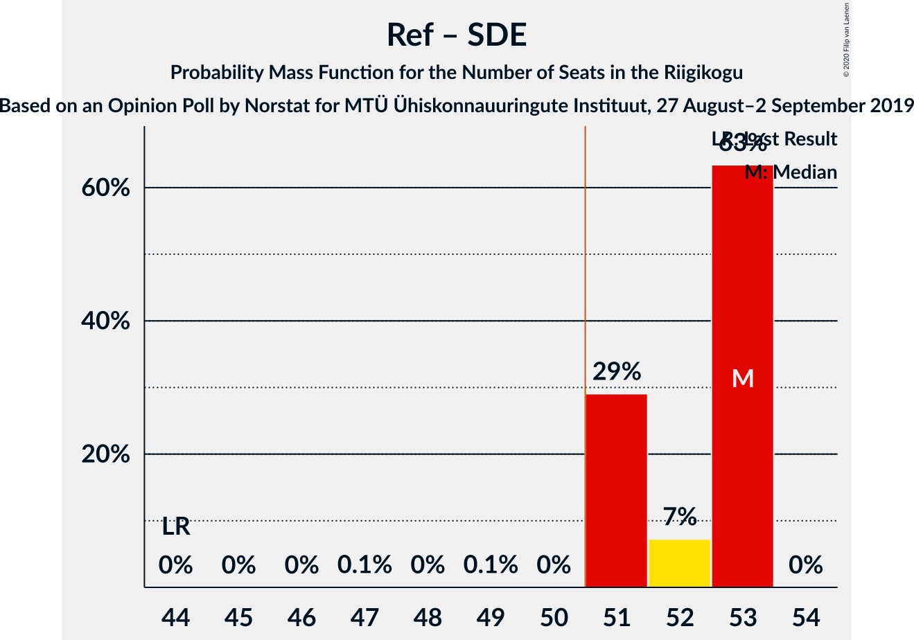 Graph with seats probability mass function not yet produced