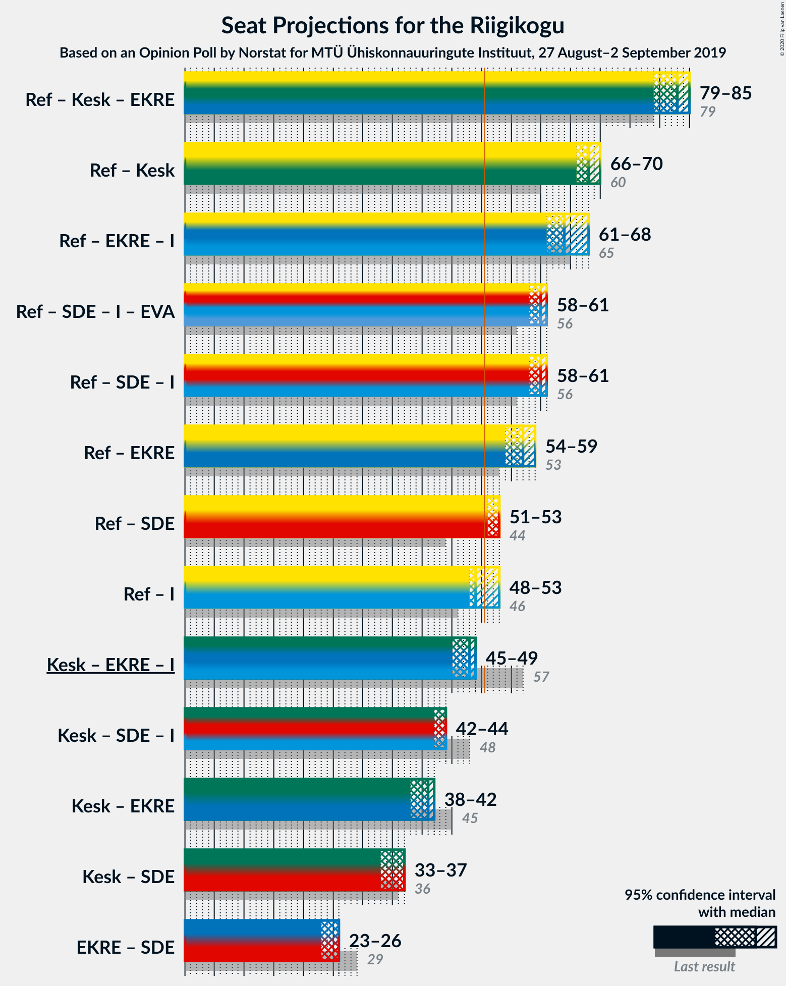 Graph with coalitions seats not yet produced