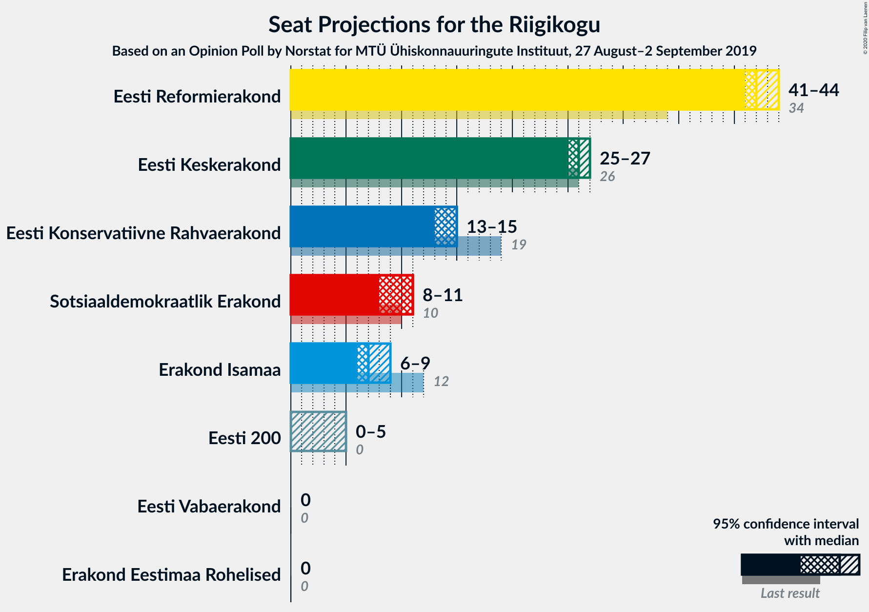 Graph with seats not yet produced