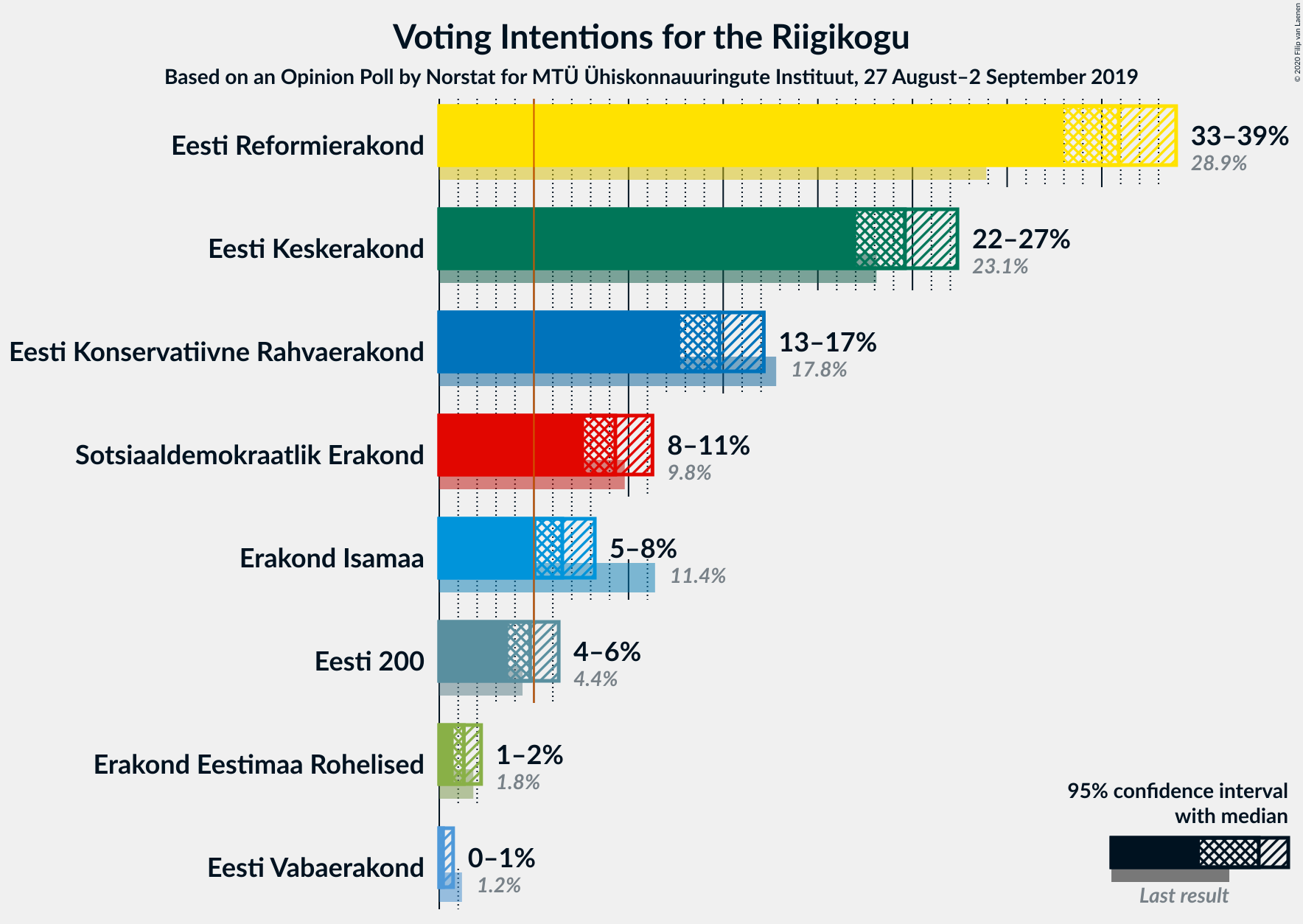 Graph with voting intentions not yet produced