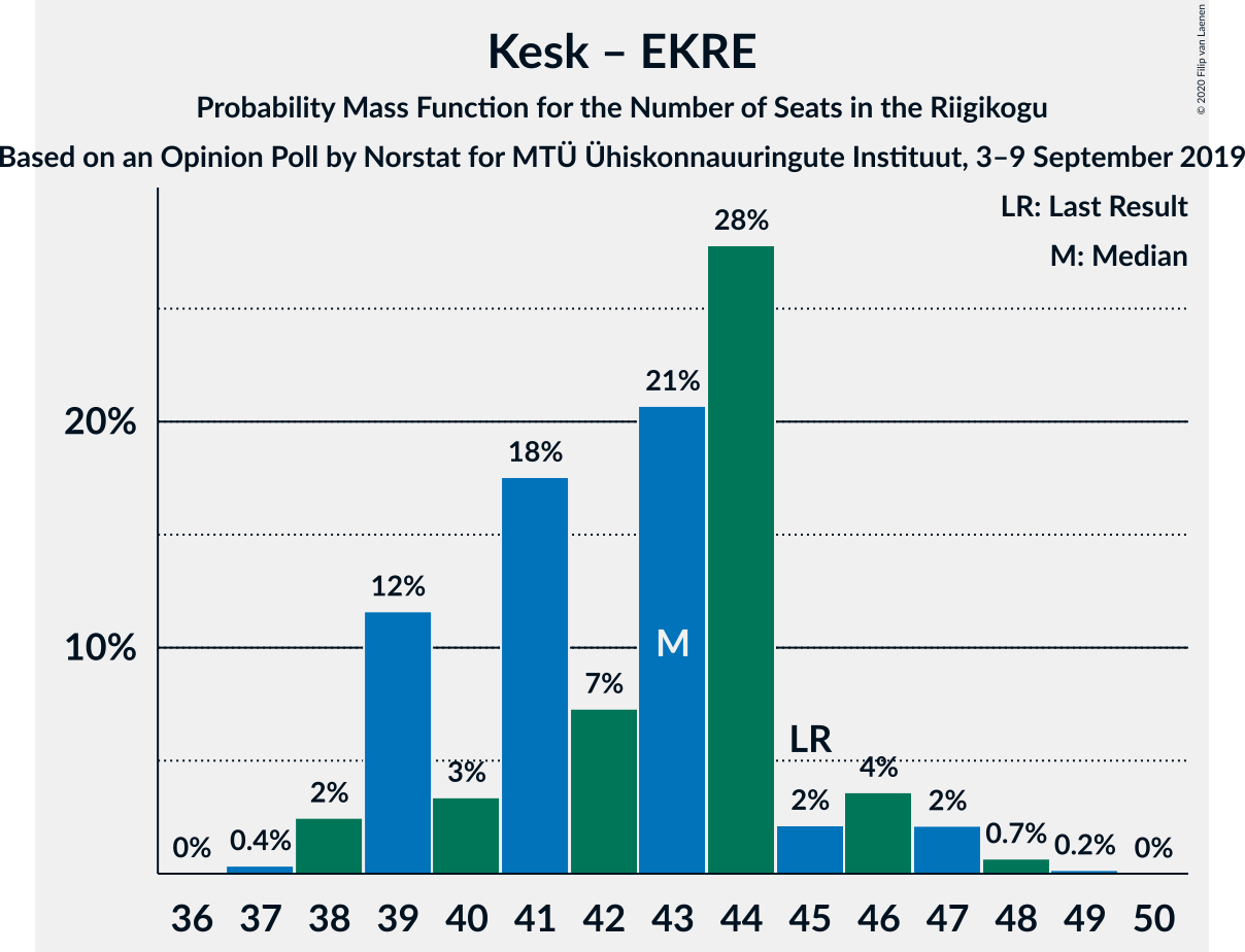 Graph with seats probability mass function not yet produced