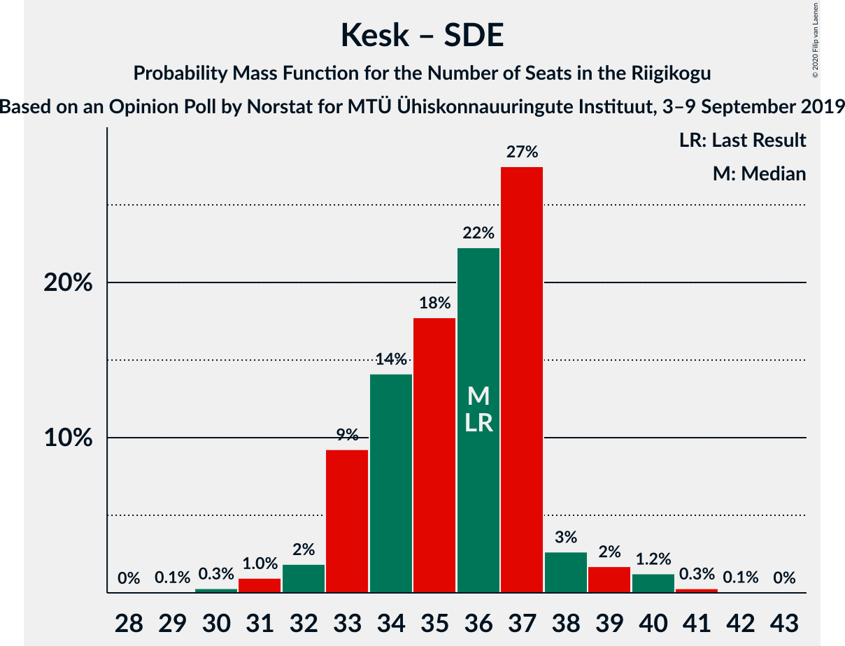 Graph with seats probability mass function not yet produced