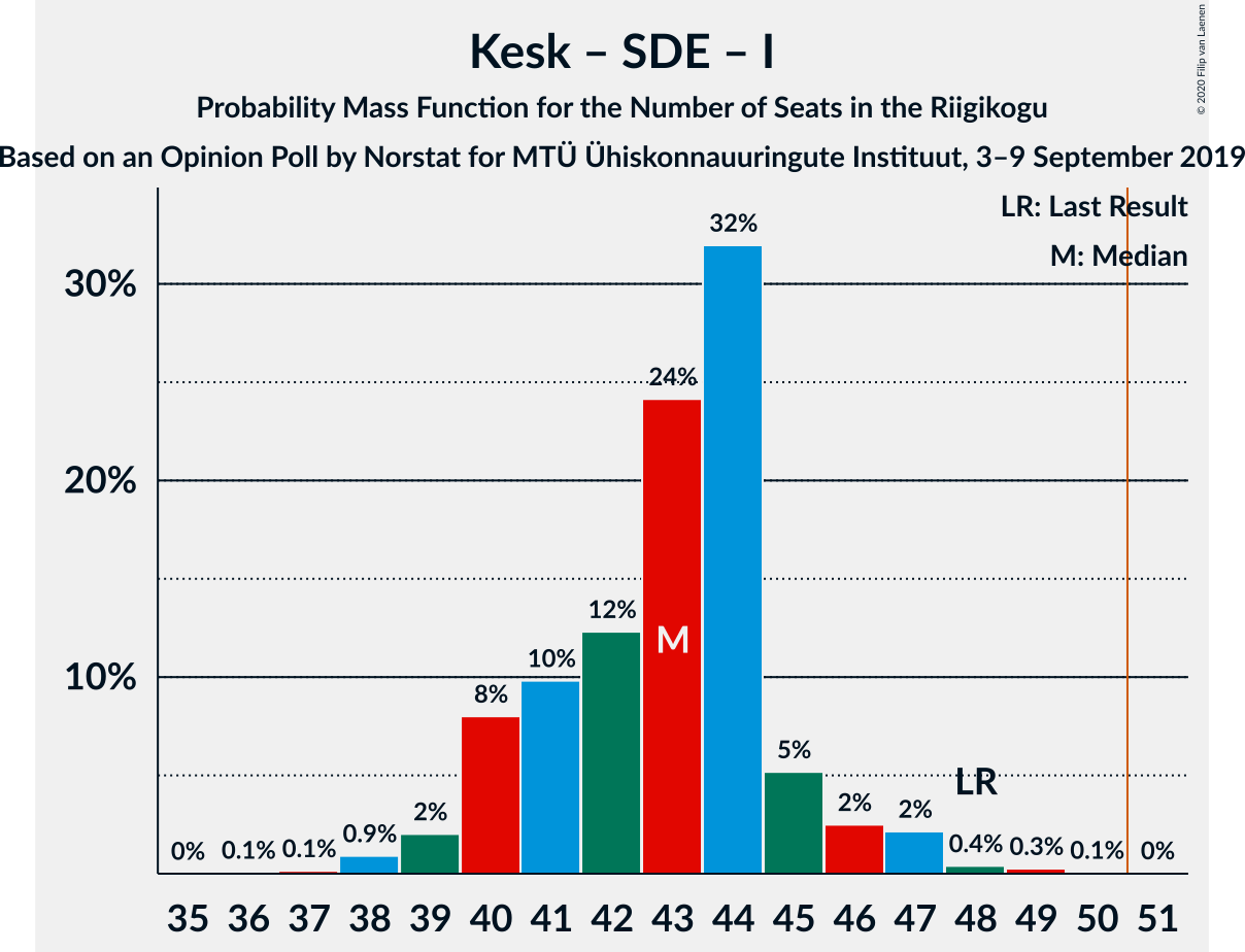 Graph with seats probability mass function not yet produced