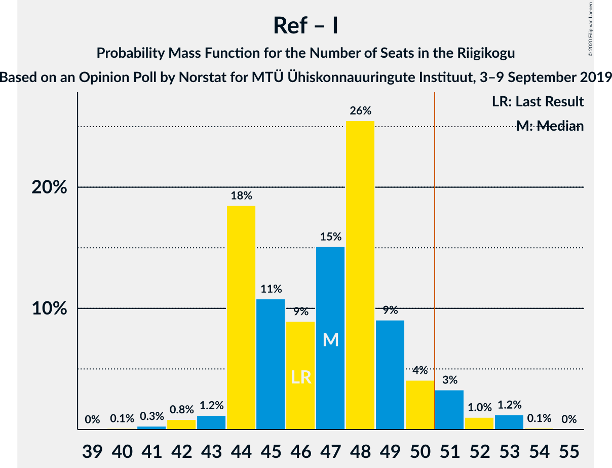 Graph with seats probability mass function not yet produced