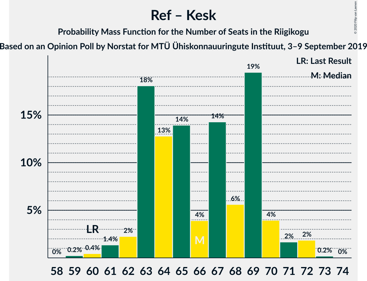 Graph with seats probability mass function not yet produced