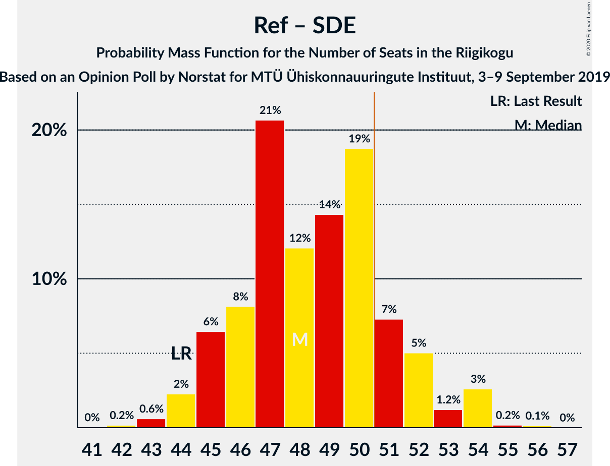 Graph with seats probability mass function not yet produced