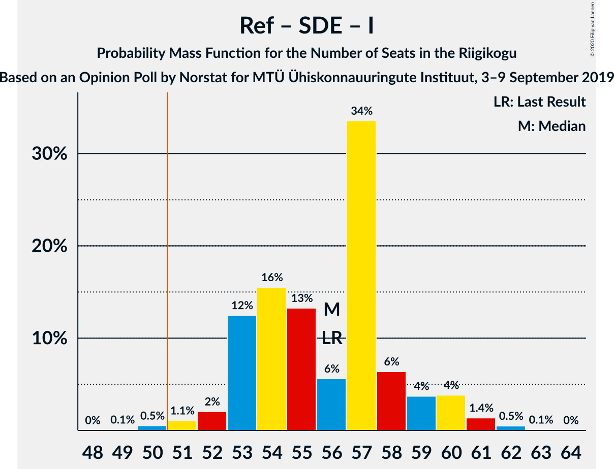 Graph with seats probability mass function not yet produced