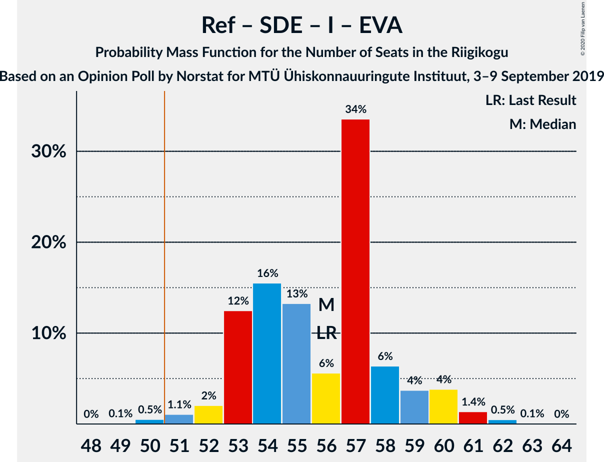 Graph with seats probability mass function not yet produced