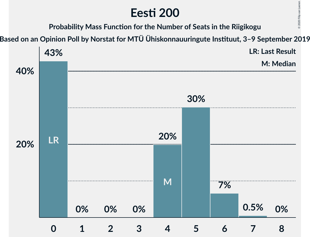 Graph with seats probability mass function not yet produced