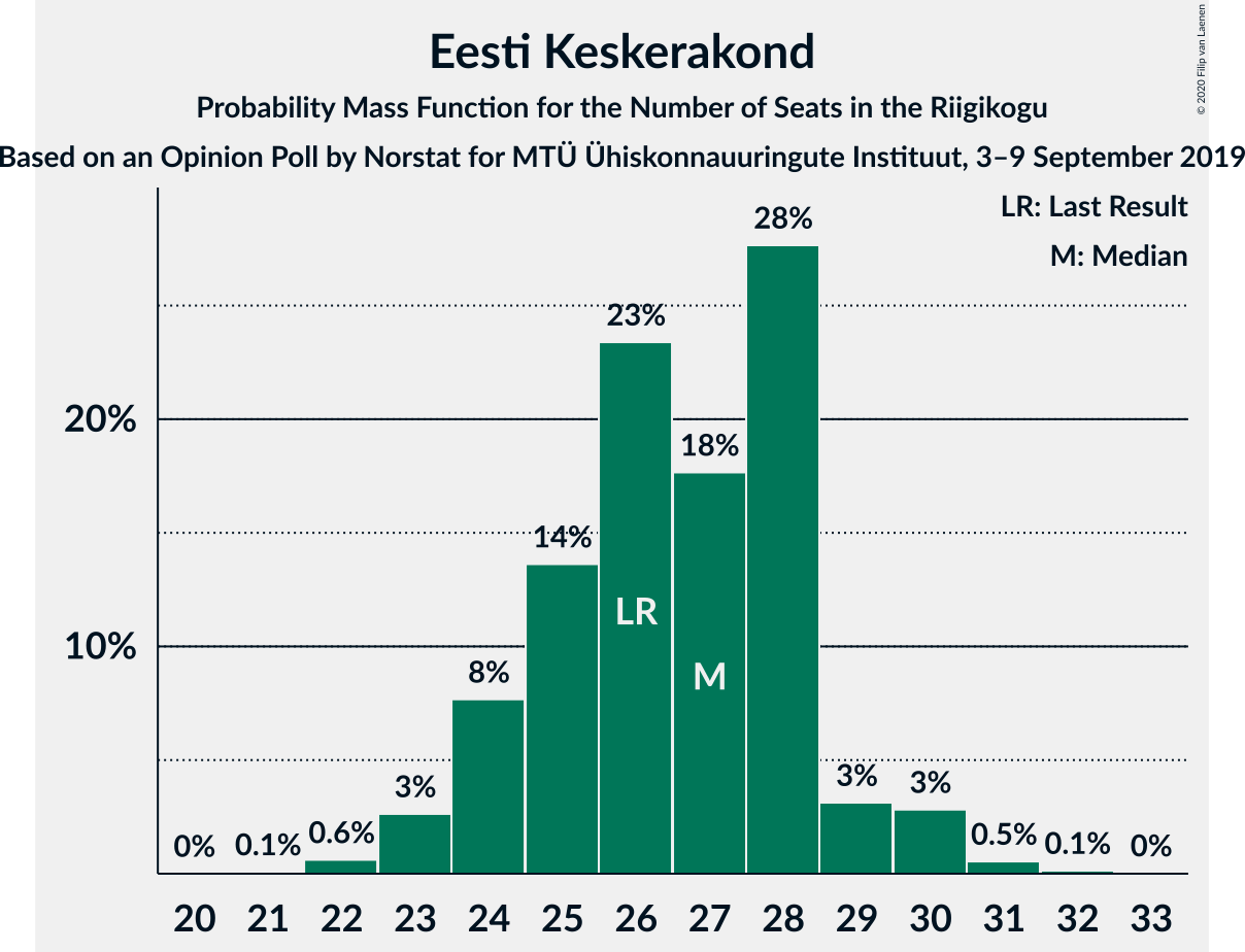 Graph with seats probability mass function not yet produced