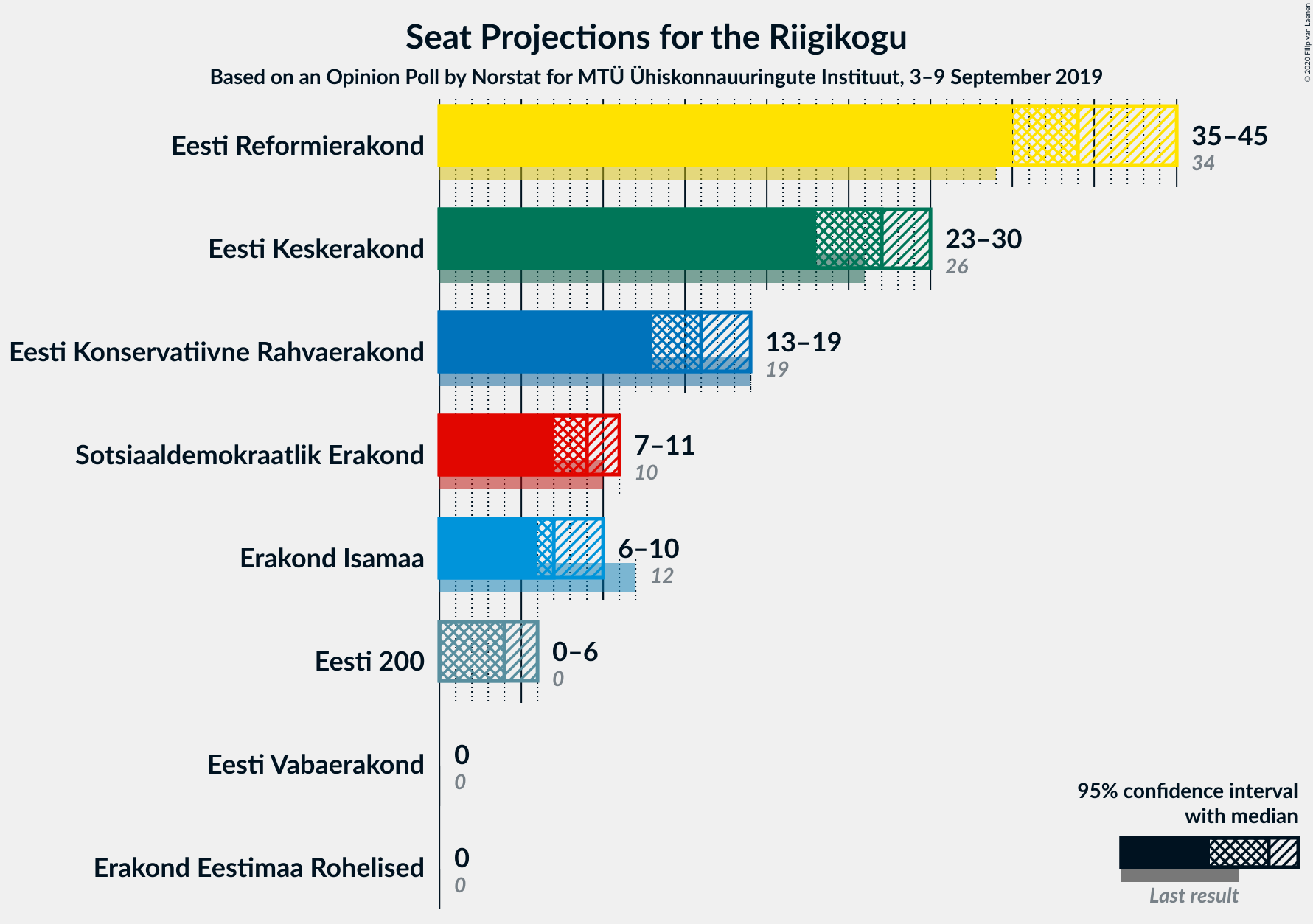 Graph with seats not yet produced