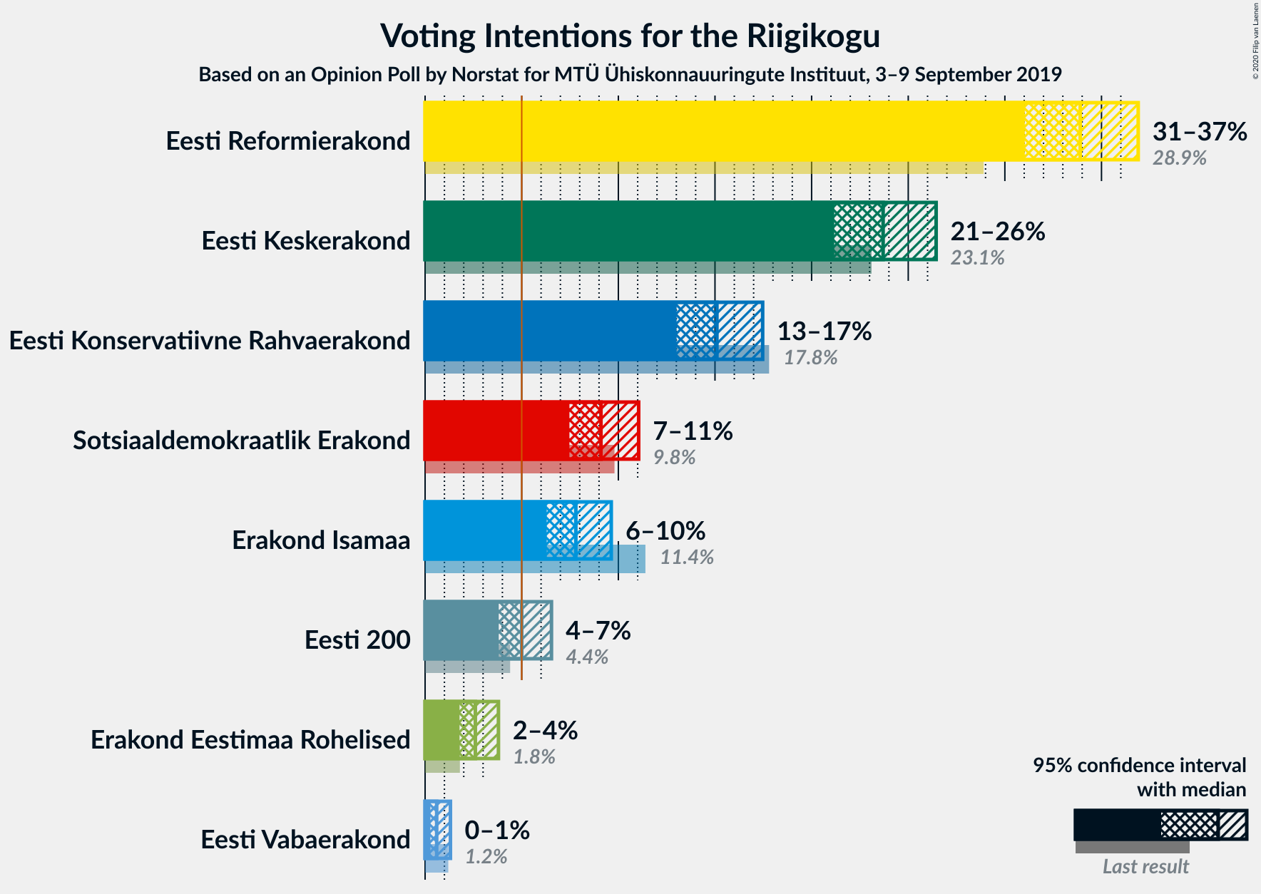 Graph with voting intentions not yet produced