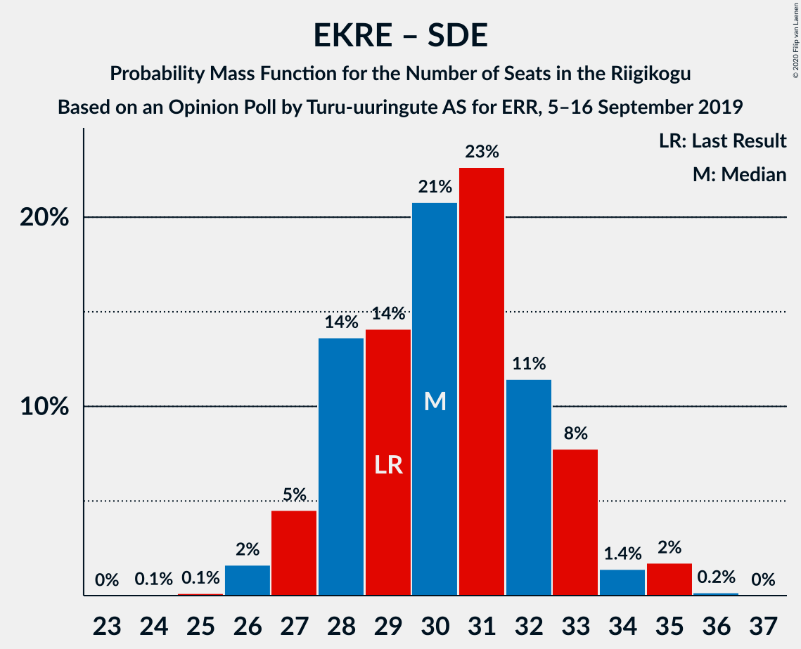 Graph with seats probability mass function not yet produced