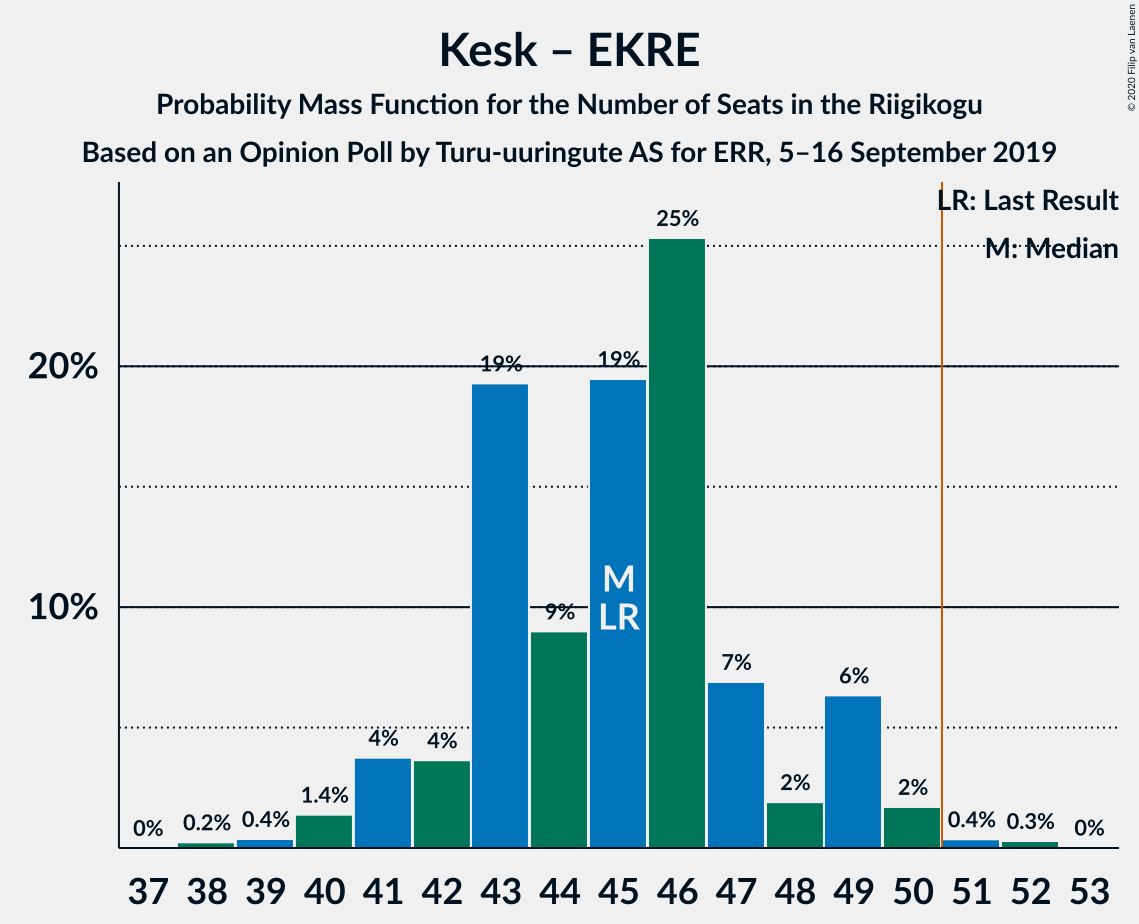 Graph with seats probability mass function not yet produced