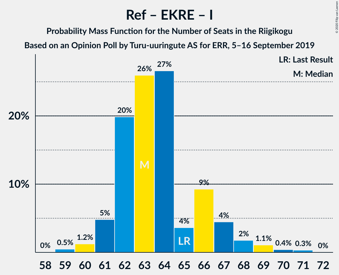 Graph with seats probability mass function not yet produced