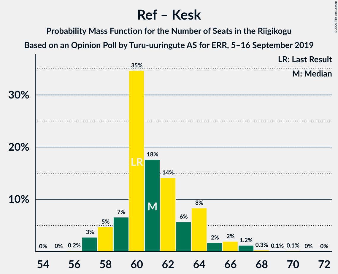 Graph with seats probability mass function not yet produced