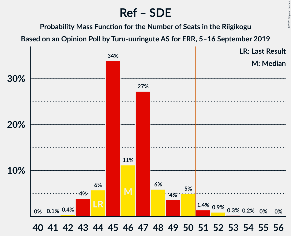 Graph with seats probability mass function not yet produced