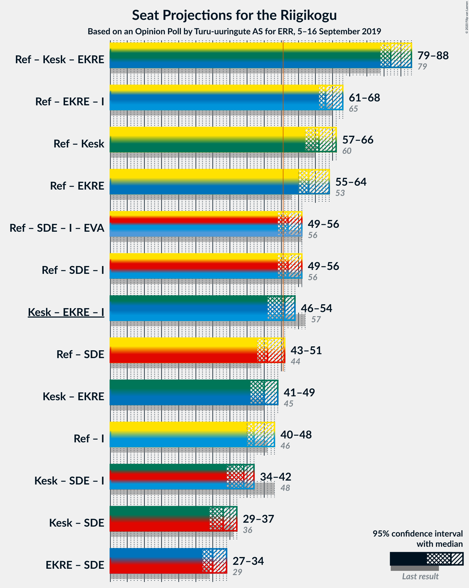 Graph with coalitions seats not yet produced