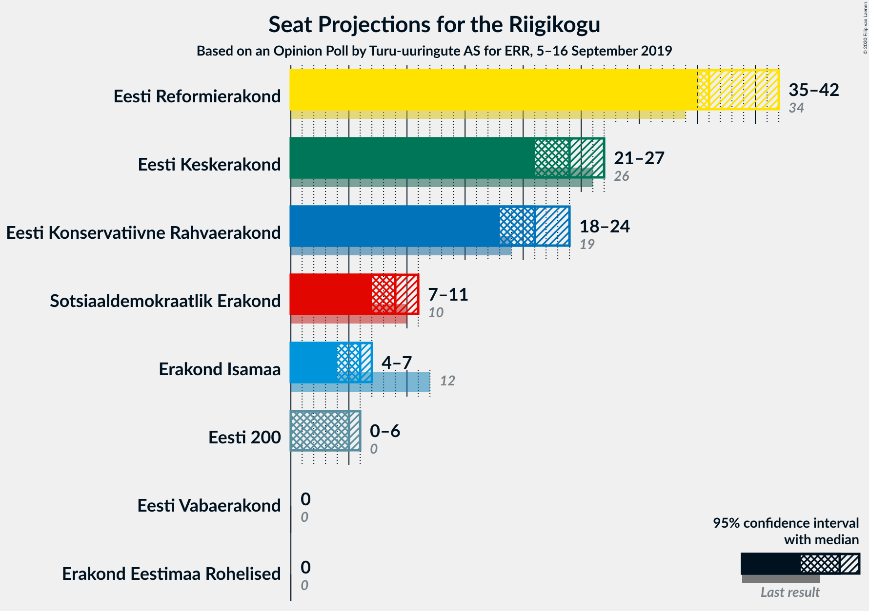 Graph with seats not yet produced