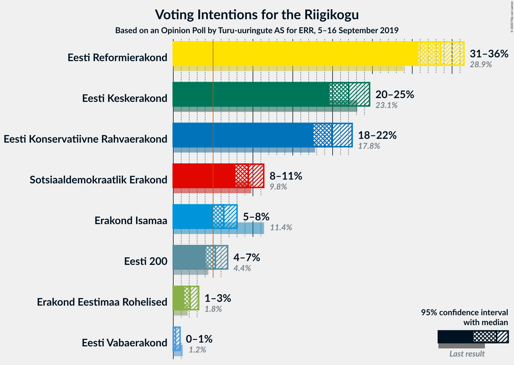 Graph with voting intentions not yet produced