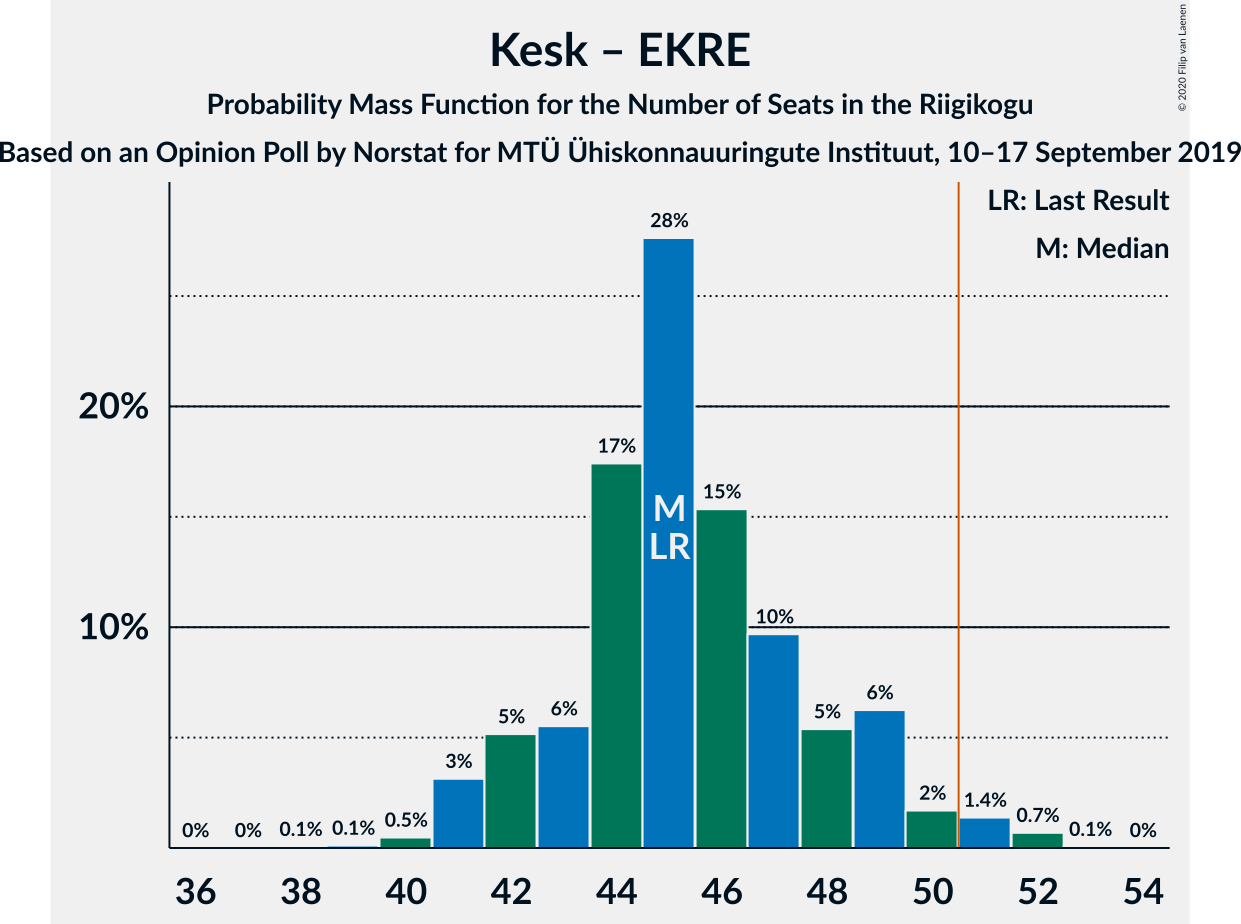 Graph with seats probability mass function not yet produced