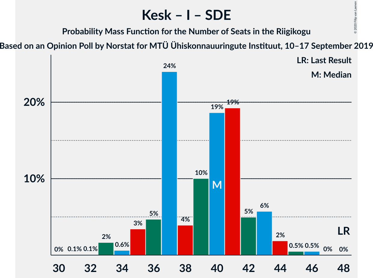 Graph with seats probability mass function not yet produced