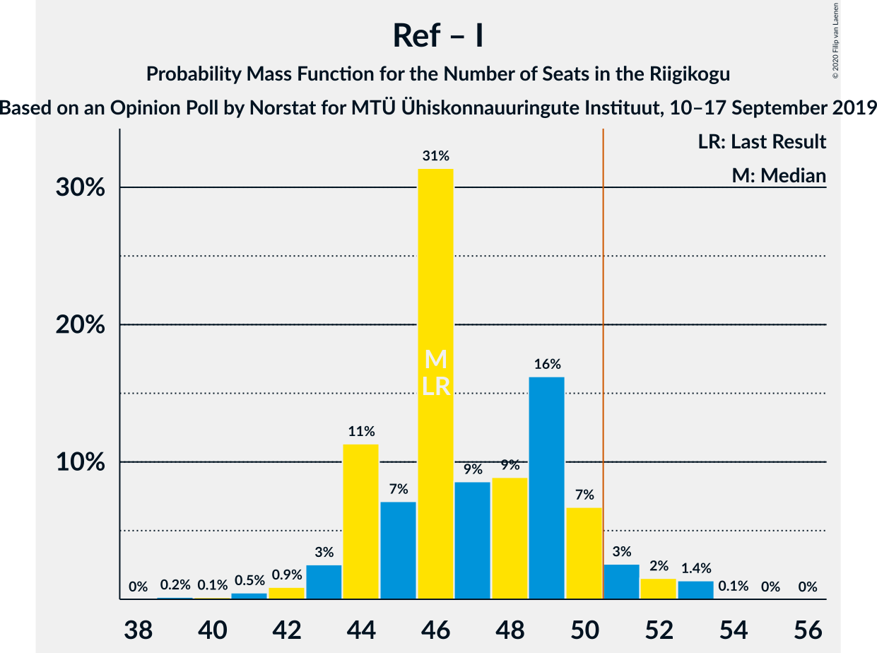 Graph with seats probability mass function not yet produced