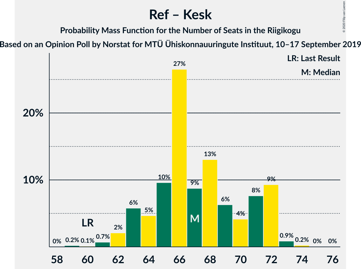 Graph with seats probability mass function not yet produced