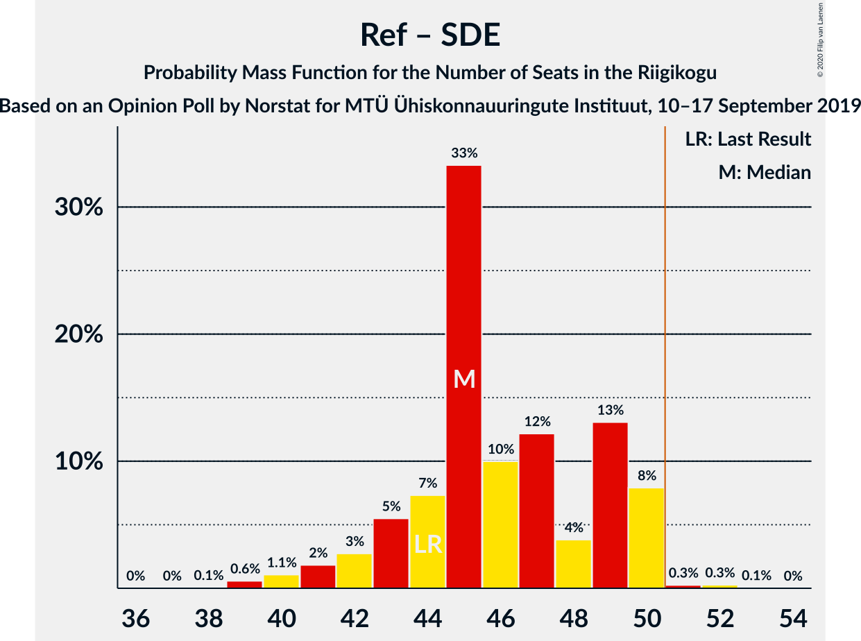 Graph with seats probability mass function not yet produced