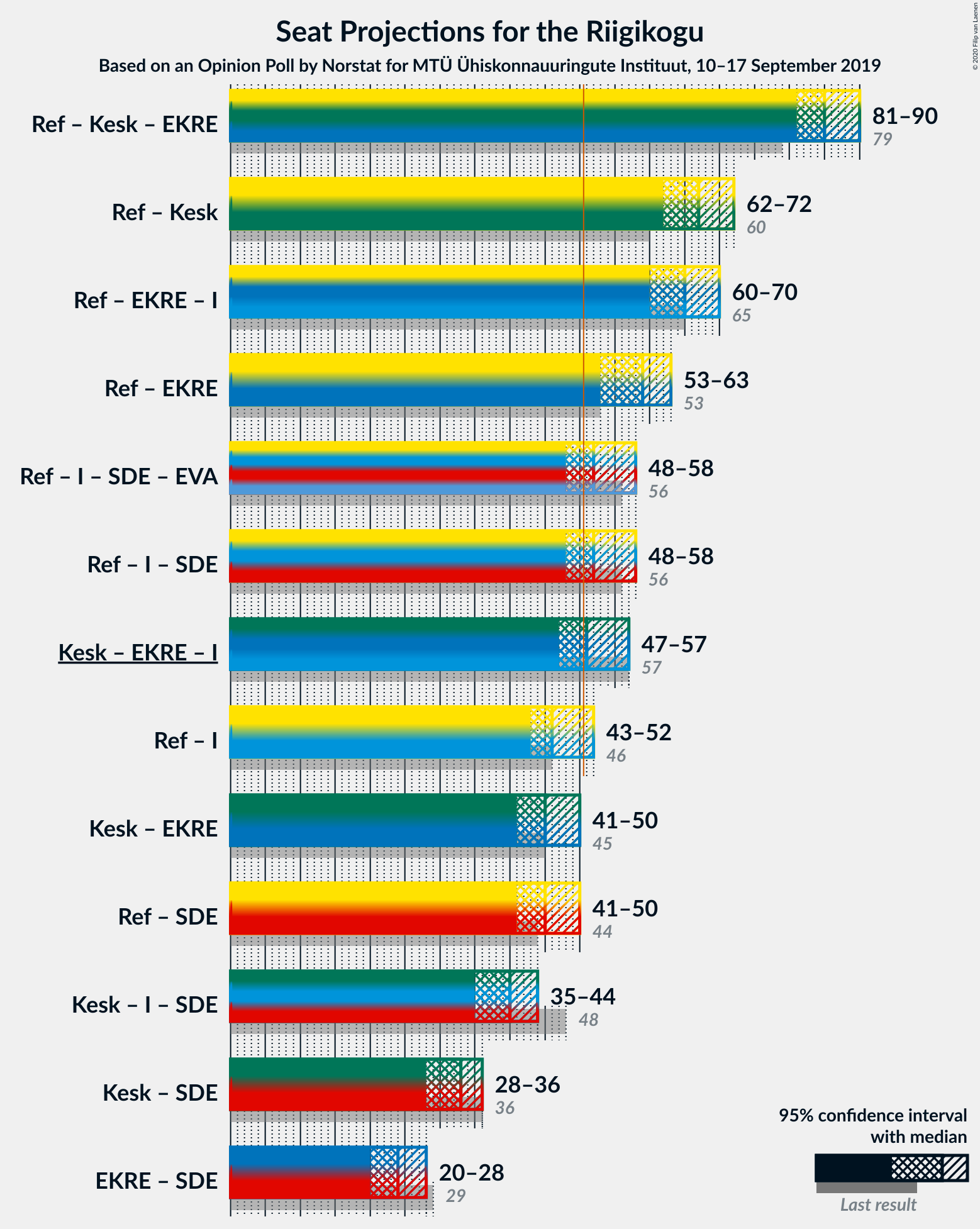 Graph with coalitions seats not yet produced